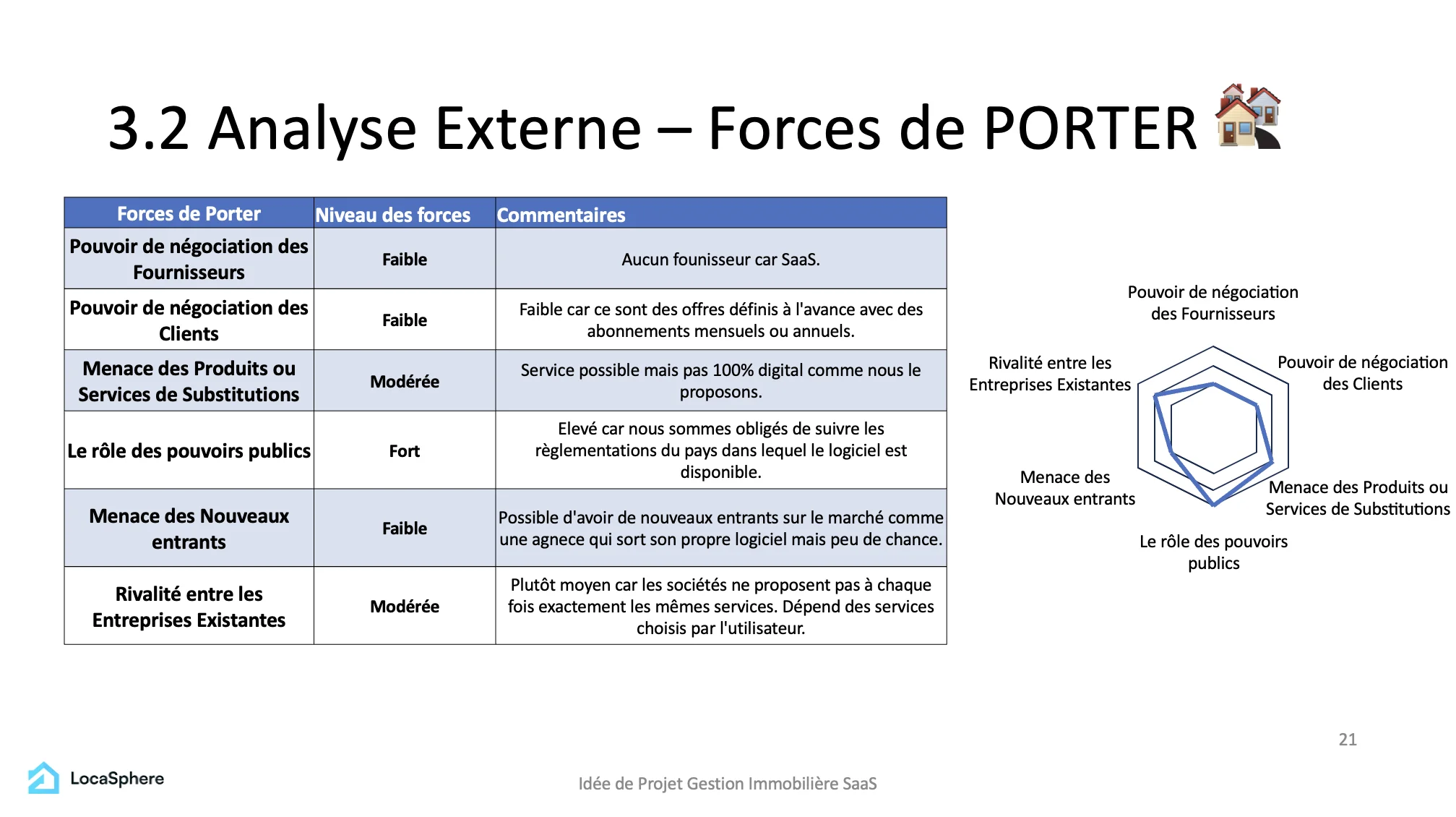 Plateforme LocaSphere analyse de Porter LocaSphere en Action