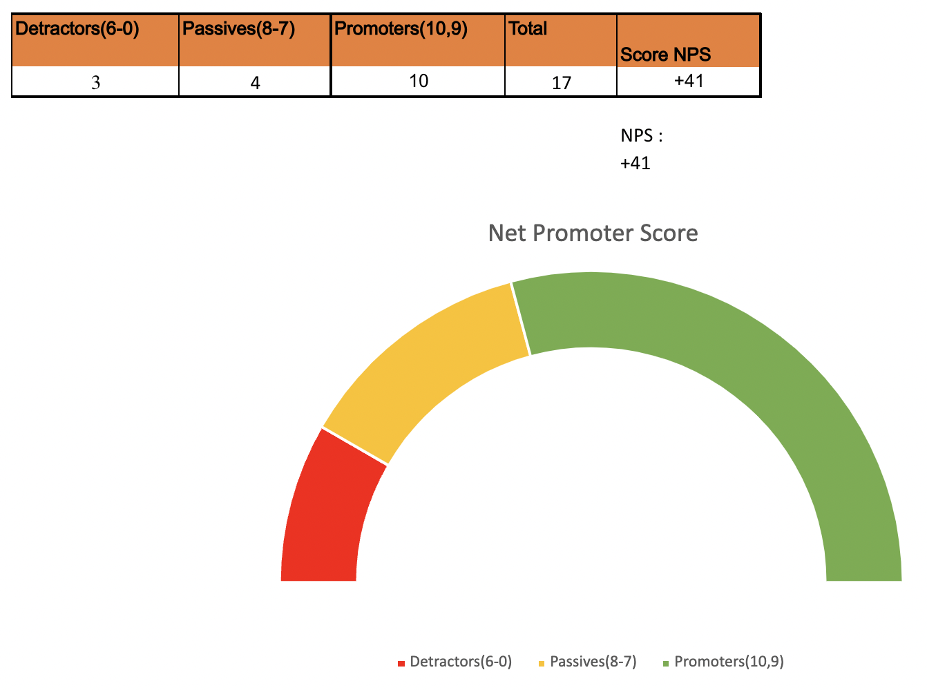 Analyse des résultats du NPS Image du NPS